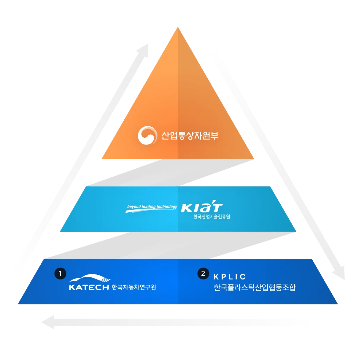 지원기관 구조도